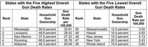 States With Strong Gun Laws And Lower Gun Ownership Have Lowest Gun