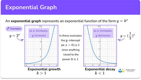 Exponential Graph Gcse Maths Steps Examples And Worksheet