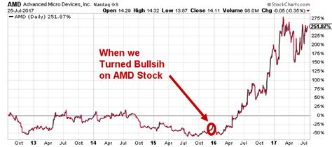 The company intends to repurchase up to $4 billion worth of its common stock. Why AMD Stock (NASDAQ:AMD) Is Soaring This Week