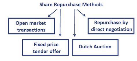 share repurchase methods breaking down finance