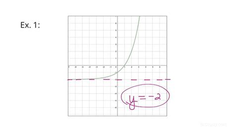 How To Find The Asymptote Given A Graph Of An Exponential Function