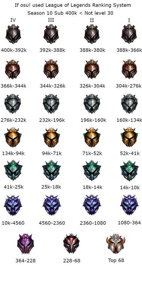 If Osu Used League Of Legends Ranking System 2020 Updated Season 10