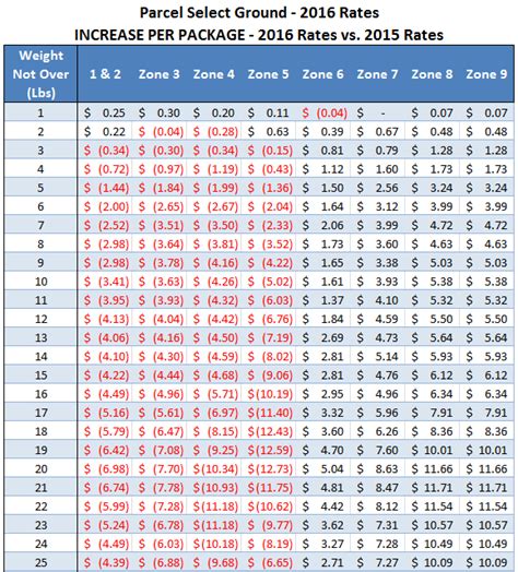 Parcel Select Summary Of 2016 Usps Rate Increase Blog