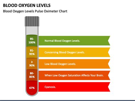 Blood Oxygen Levels Powerpoint Template Ppt Slides