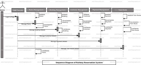 Railway Reservation System Sequence Uml Diagram Academic Projects