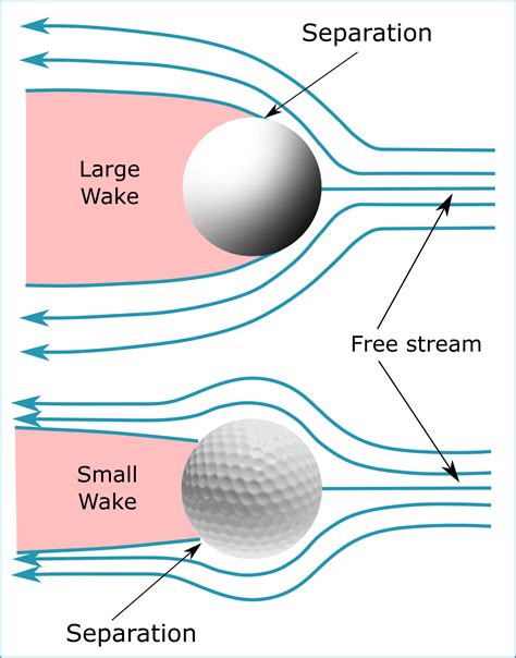 Golf Ball Dimples A Design Feature For Distance — The Byu Design Review