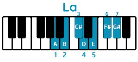 La Escala Mayor En El Piano Guía Completa