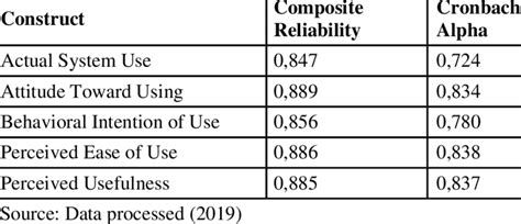 It is advisable that the decision be consultative. Composite Reliability and Cronbach Alpha Value | Download ...