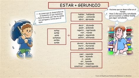 Estar Gerundio Grammar Posters Spanish Language Learning Learning