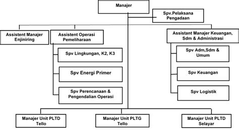 Struktur Organisasi Dan Uraian Tugas PT PLN Persero Sektor