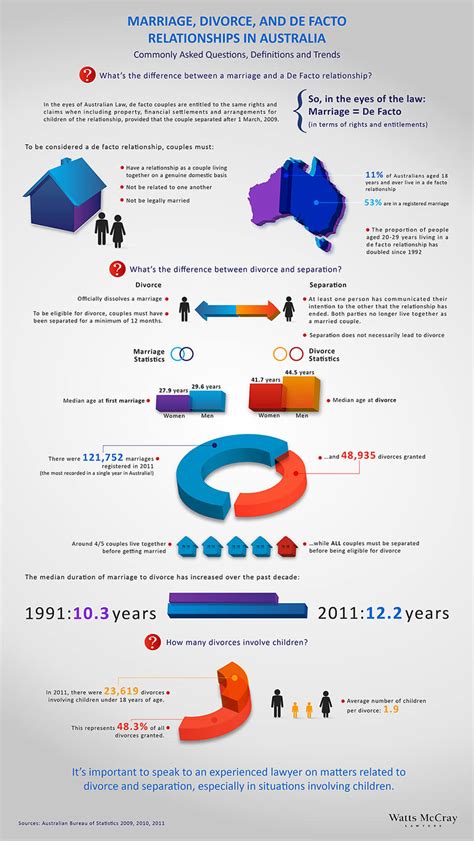 Australian Marriage And Divorce Infographic The Infidelity Recovery