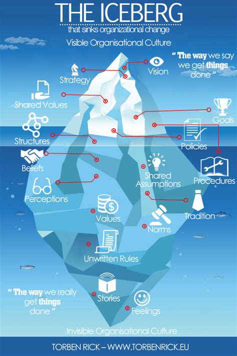 El Iceberg Del Cambio Organizacional Infográfico