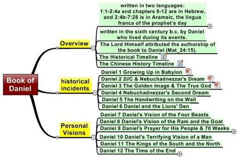 The Book Of Daniel Revelation Bible Study Bible Study Scripture