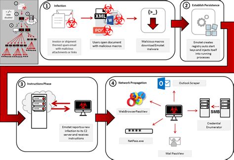 To better fight the major and minor threats of viruses, antivirus apps for android are an easy and quick way to root out any existing malware on known for having one of the best malware detection and protection, norton antivirus is another popular app on the google play store and is famous for. MS-ISAC Security Primer- Emotet