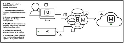 Meraki Cloud Architecture Cisco Meraki Documentation