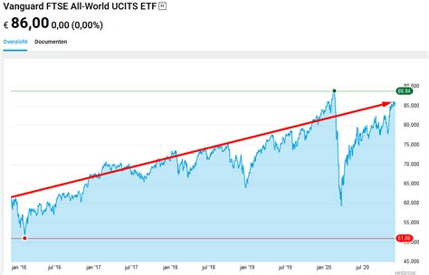 Index, an index designed to gauge the performance of thousands of companies in 46 different countries. ETF Uitgelicht: Vanguard FTSE All-World UCITS ETF ...