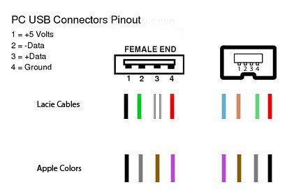 usb  pinout format write protected usb