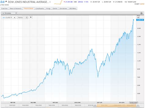 Home to the s&p 500® and dow jones industrial average®, s&p dow jones indices is the world's leading resource for benchmarks and investable indices. Dow Jones index crashes through 21,000 with new record ...