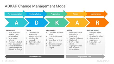 Editable Adkar Change Management Powerpoint Presentat