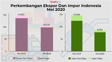 Perkembangan Ekspor Dan Impor Indonesia Mei 2020 Data