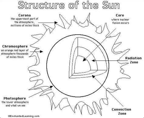 The solar system is thought to have formed 4.6 billion years ago. Sun Printout/Coloring Page: EnchantedLearning.com | Solar ...