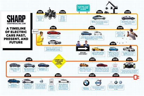 What Is The Wait Time For An Electric Vehicle?