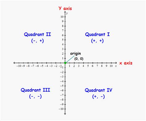 You have columns labeled 0, 1, 2, 3. Quadrants Labeled On Coordinate Plane : The grid on the ...