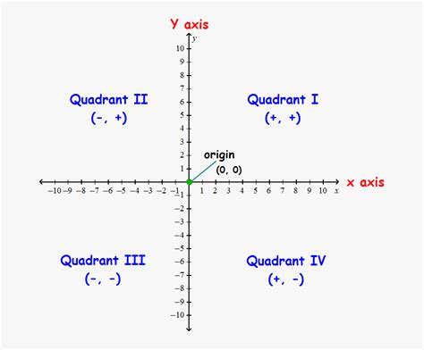 Math·basic geometry·coordinate plane·quadrants on the coordinate plane. Quadrants Labeled On Coordinate Plane : The grid on the ...