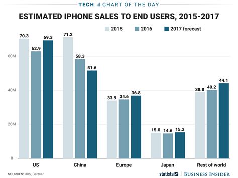 Apple Iphone Sales By Region Chart Business Insider