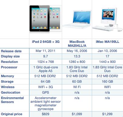 We carry a wide variety of apple desktops, including the imac , mac pro , and mac mini. CARPE DIEM: The Great Deflation: Computer Prices