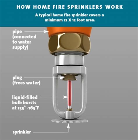 It's free and easy to set up. Residential Fire Sprinkler System--Misunderstood Fire Protection — ZImmerman Electric Company