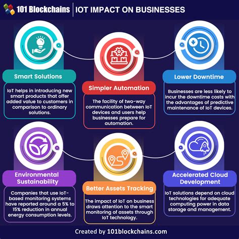 The Impact Of Iot On The Business Sector 101 Blockchains