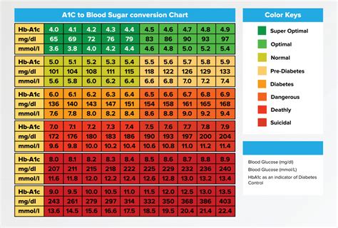 Printable A C Chart The Hemoglobin A C Test Tells You Your Average Level Of Blood Sugar Over