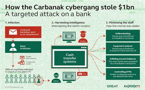 Hackers Stole Million From Banks Using Malware