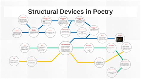 Structural Devices In Poetry By Aimee Terravechia On Prezi