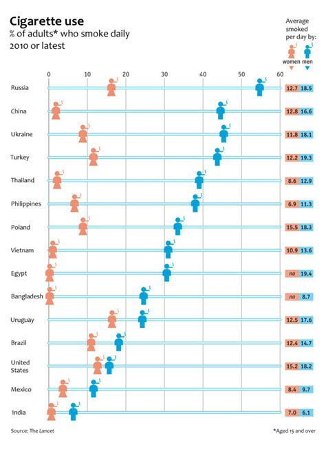 Global Smoking Rates By Gender Graphic Sociology