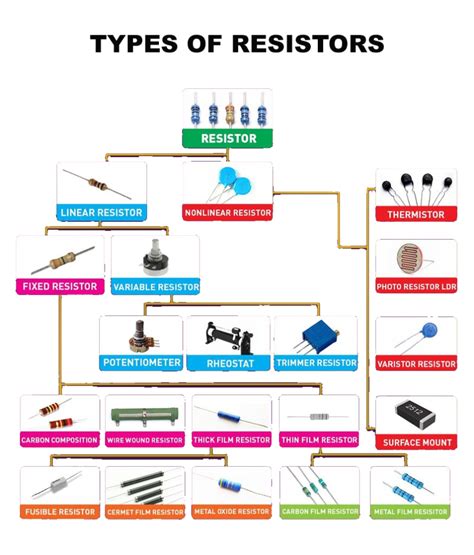 What Is A Resistor And Types Of Resistors