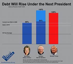Debt Will Rise Under The Next President Committee For A Responsible