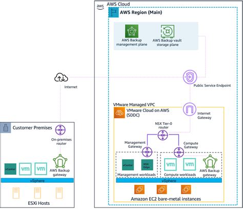 Simplifying Operations For Vmware Workloads Using Aws Backup And Vmware