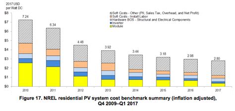 Solar Panel Costs The Full Breakdown For Installing Home Solar