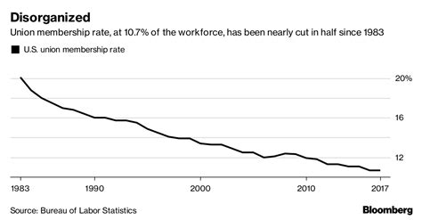 Union Membership Rate In Us Held At Record Low Of 107 In 2017