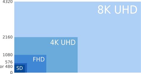 Difference Between Hd And Uhd Tv Compare The Difference