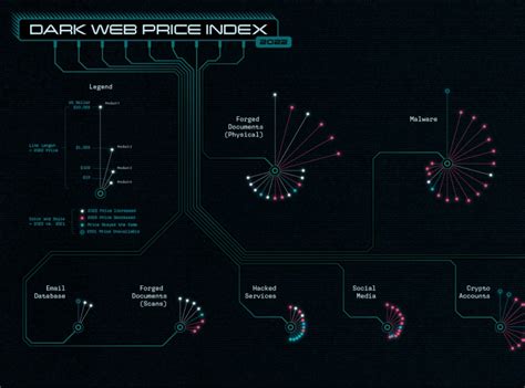Infographics Dark Web Price Index By Maggie Shi On Dribbble