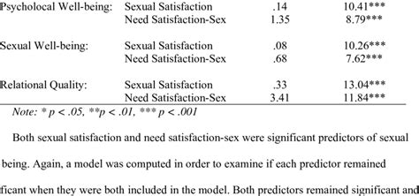 Sexual Satisfaction And Need Satisfaction Sex As Predictors Of Outcom Download Table
