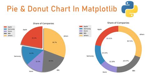Using Matplotlib And Seaborn To Create Pie Chart In Python Vrogue