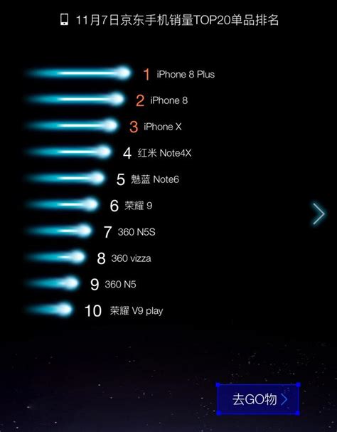京東雙11第7日：360手機「發飆」霸榜 魅族逆襲重回國產前三 每日頭條