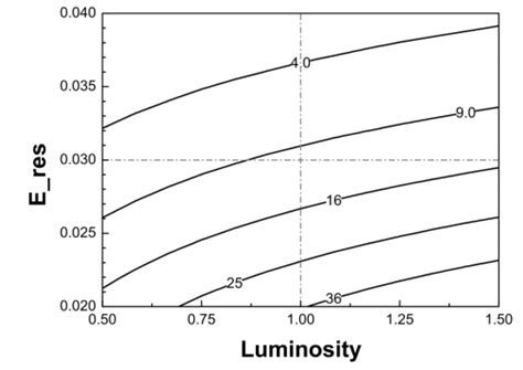 As an imaging system, however, adds noise to the output information, the dqe is. Iso-Dc 2 MH contour lines as a function of the number of ...