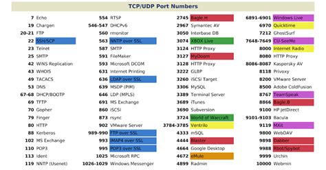 Port Worksheet Protocols Their Port Numbers And Tcp Or Udp