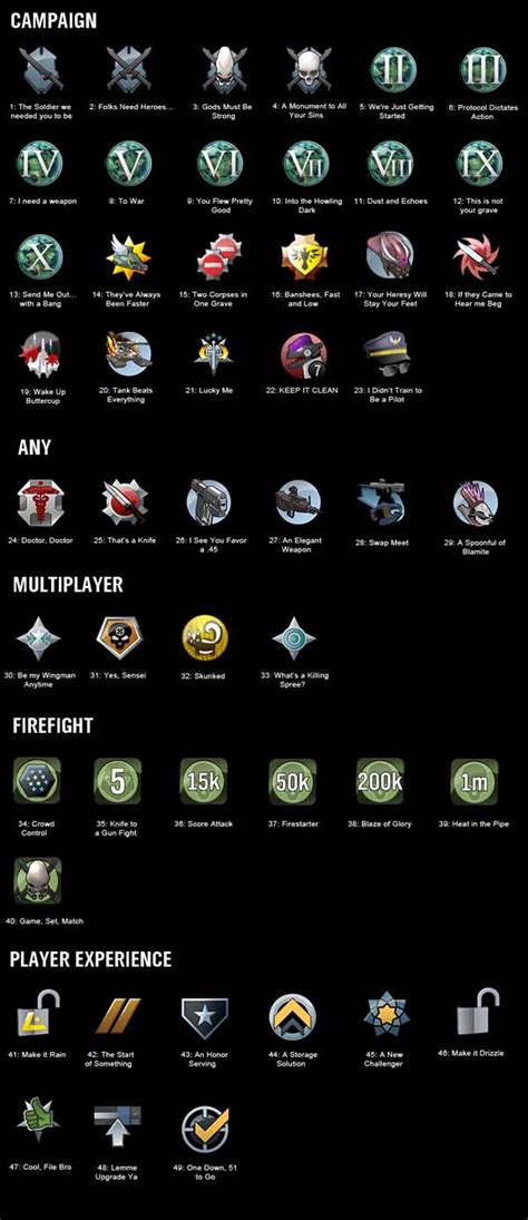 Reach achievements worth 1,700 gamerscore. Halo Reach Achievements Guide. Full list with icon pictures (Xbox 360)