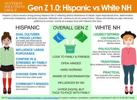 Image Result For Gen Z Vs Millennials Hispanic Culture Millennials Leadership